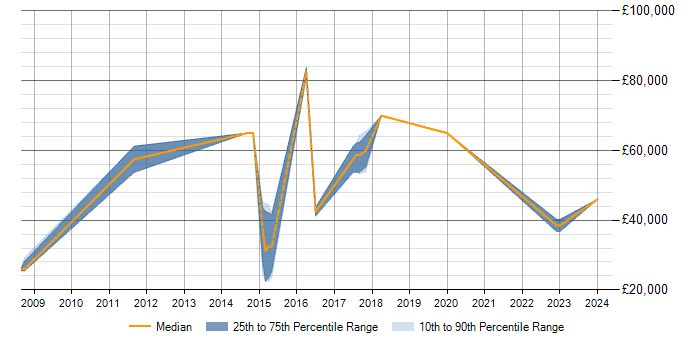Salary trend for Data Analysis in Romford