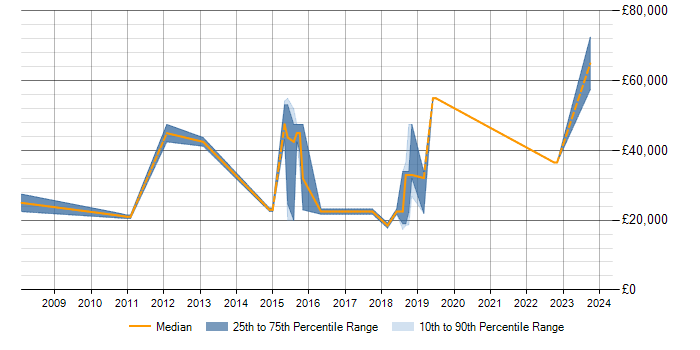 Salary trend for Data Analysis in Weybridge