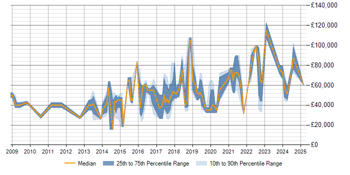 Salary trend for Data Analytics in Cambridgeshire