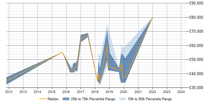 Salary trend for Data Analytics in Redhill