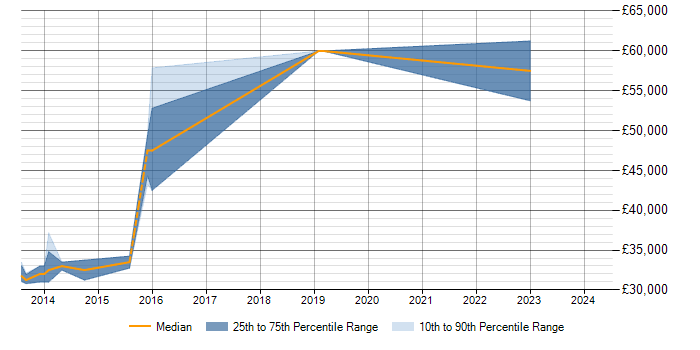Salary trend for Data Flow Diagram in Milton Keynes