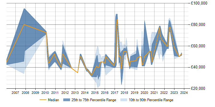 Salary trend for Data Integration in Milton Keynes