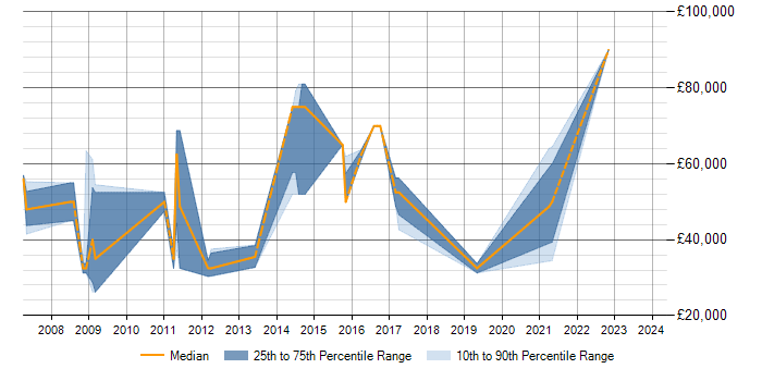 Salary trend for Data Migration in Hemel Hempstead