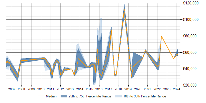 Salary trend for Data Mining in Milton Keynes