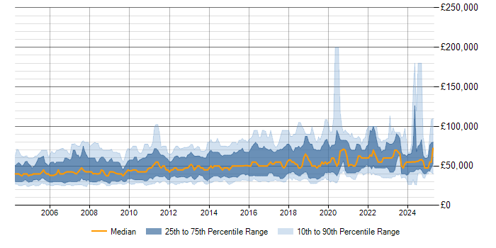 Salary trend for Data Mining in the UK