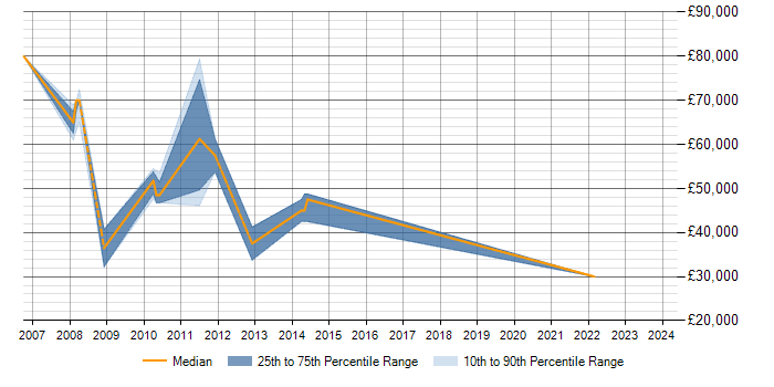 Salary trend for Data Modelling in Aldershot