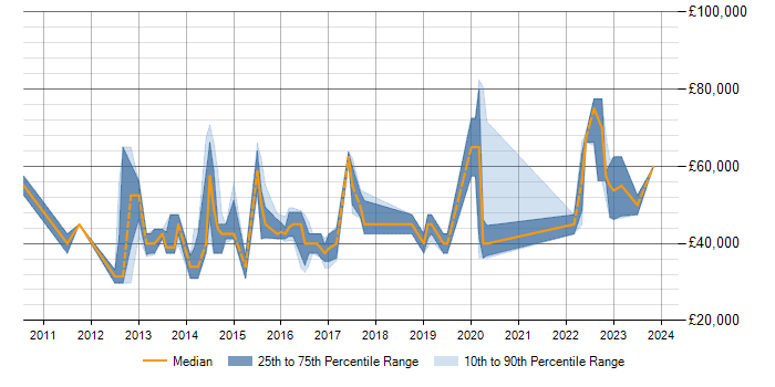 Salary trend for Data Modelling in Bedford