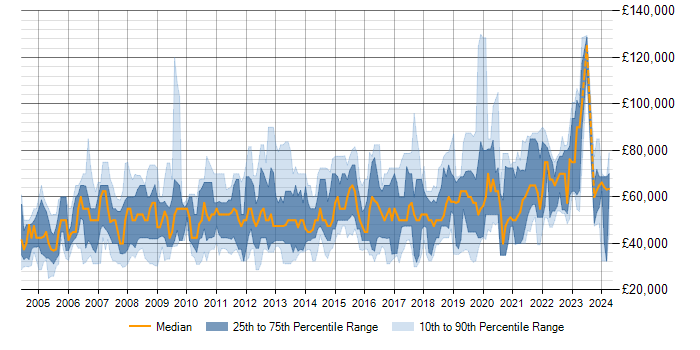 Salary trend for Data Modelling in Berkshire