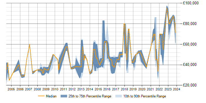 Salary trend for Data Modelling in Bradford