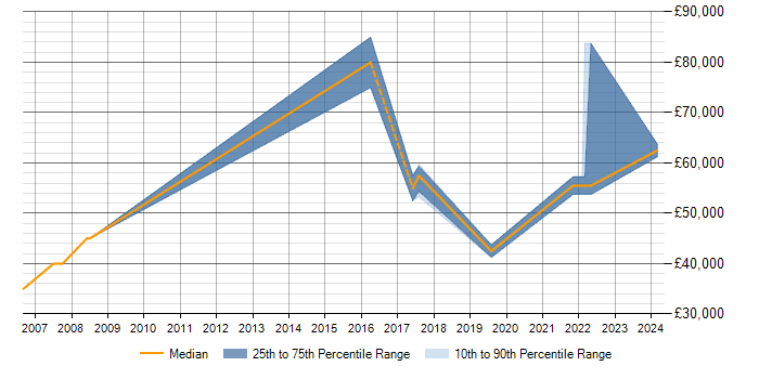 Salary trend for Data Modelling in Chertsey
