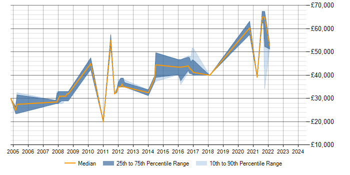 Salary trend for Data Modelling in Chippenham