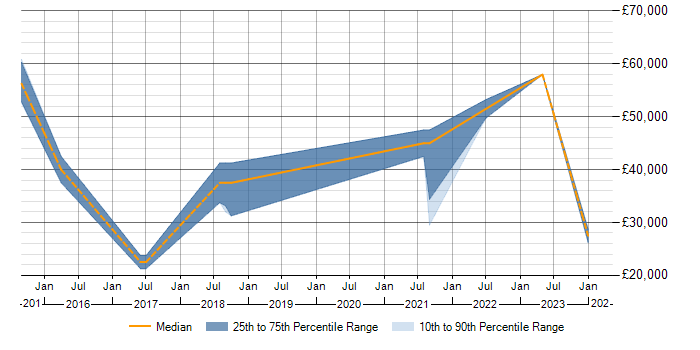 Salary trend for Data Modelling in Darlington