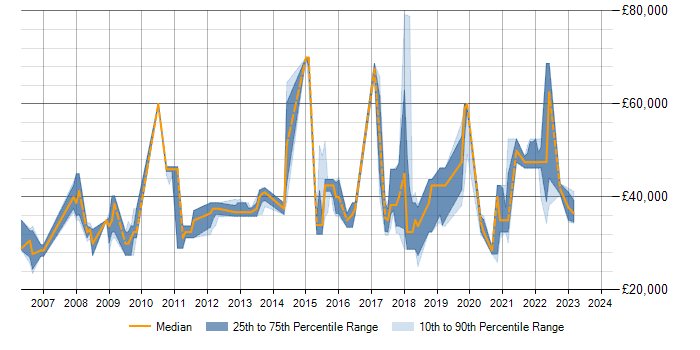 Salary trend for Data Modelling in Devon