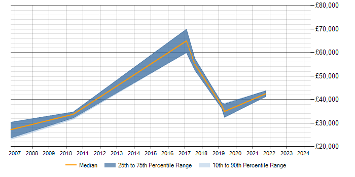 Salary trend for Data Modelling in Dorking