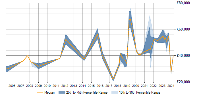Salary trend for Data Modelling in Durham