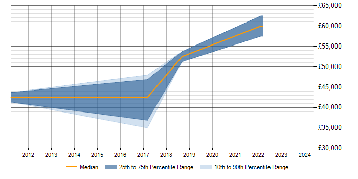 Salary trend for Data Modelling in Ellesmere Port