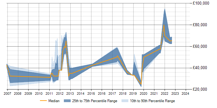 Salary trend for Data Modelling in Fareham