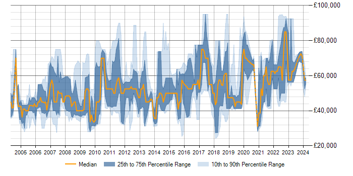 Salary trend for Data Modelling in Hertfordshire