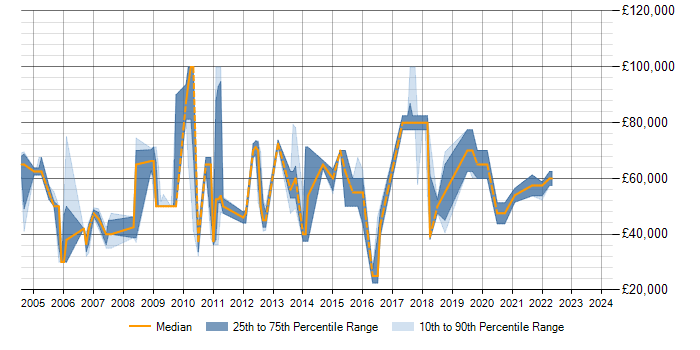 Salary trend for Data Modelling in Hillingdon