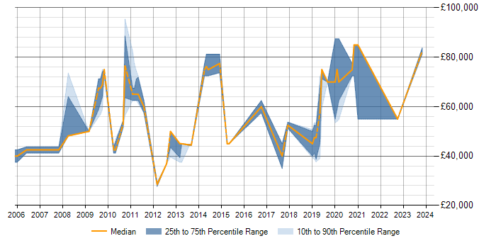 Salary trend for Data Modelling in Horsham