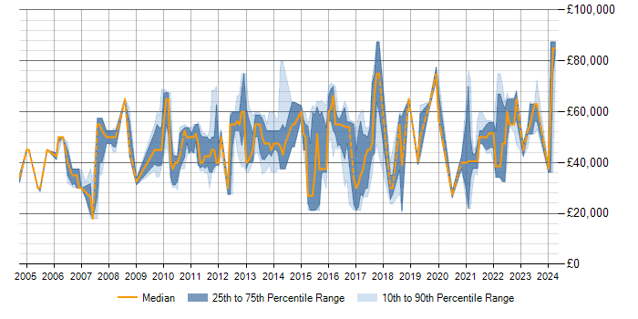 Salary trend for Data Modelling in Kent