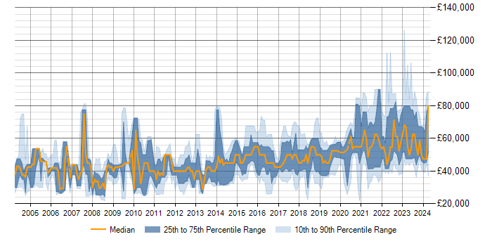 Salary trend for Data Modelling in Leeds