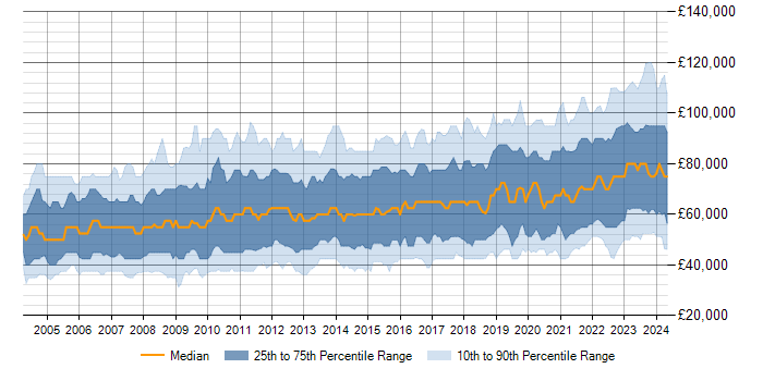 Salary trend for Data Modelling in London
