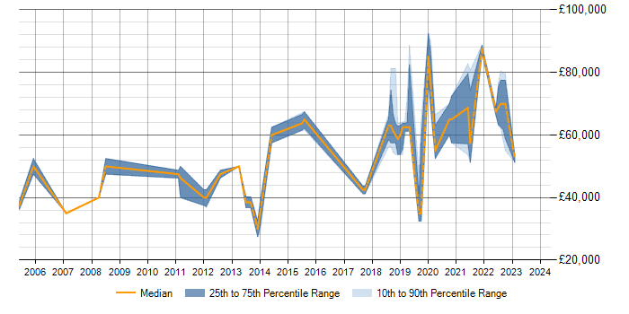 Salary trend for Data Modelling in Newbury