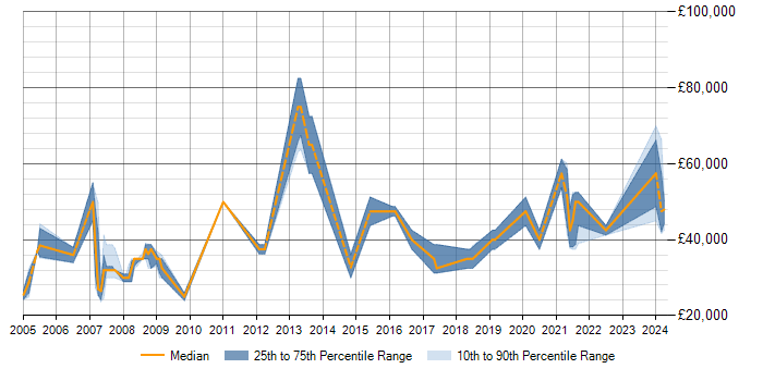 Salary trend for Data Modelling in Preston