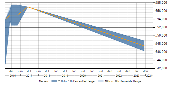 Salary trend for Data Modelling in Rochdale
