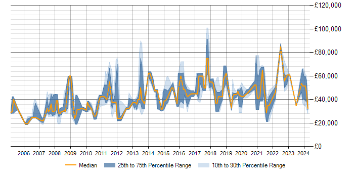 Salary trend for Data Modelling in Sheffield