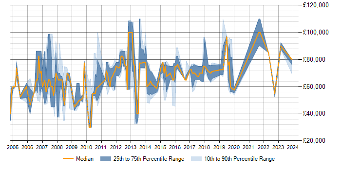 Salary trend for Data Modelling in Tower Hamlets