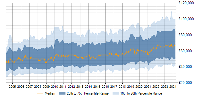 Salary trend for Data Modelling in the UK