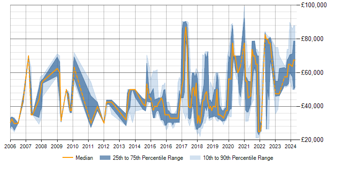 Salary trend for Data Quality in Milton Keynes