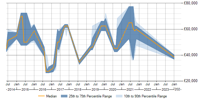 Salary trend for Data Visualisation in Basingstoke