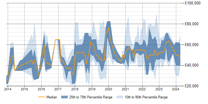 Salary trend for Data Visualisation in Birmingham