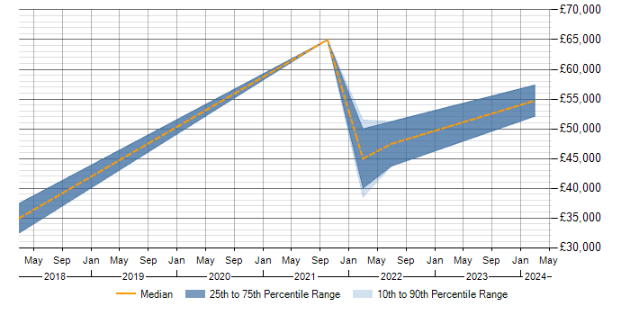 Salary trend for Data Visualisation in Farnborough