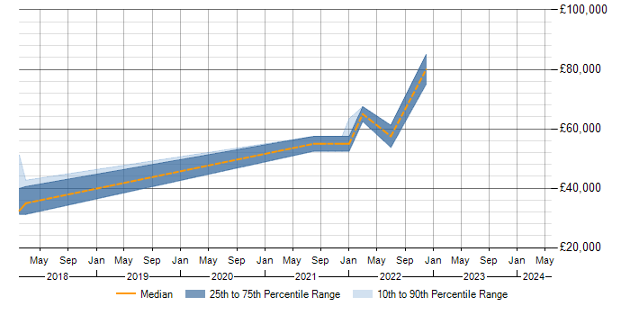 Salary trend for Data Visualisation in Hemel Hempstead