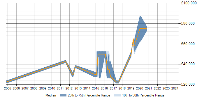 Salary trend for Data Visualisation in Horsham