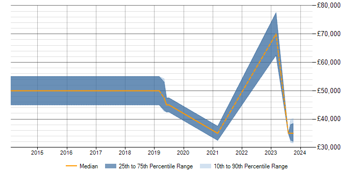 Salary trend for Data Visualisation in Romsey