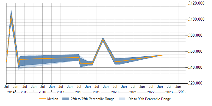 Salary trend for Data Visualisation in Uxbridge