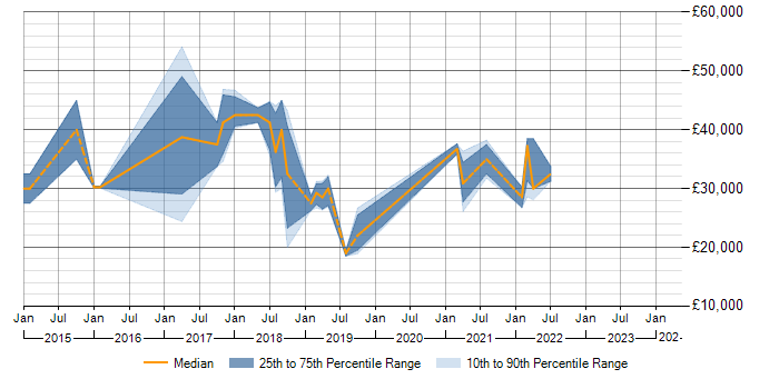 Salary trend for Data Visualisation in Warrington