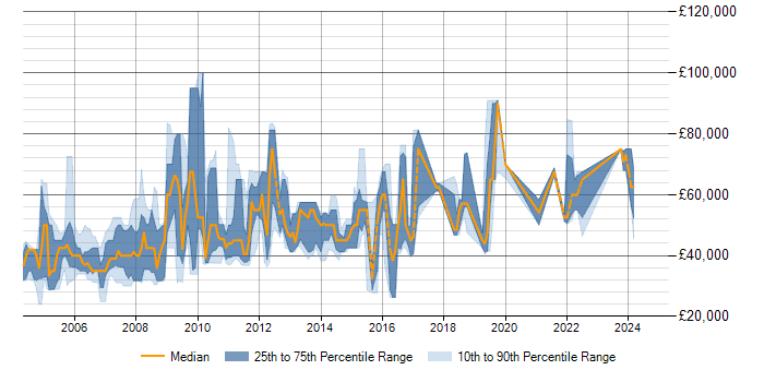 Salary trend for DB2 DBA in the UK