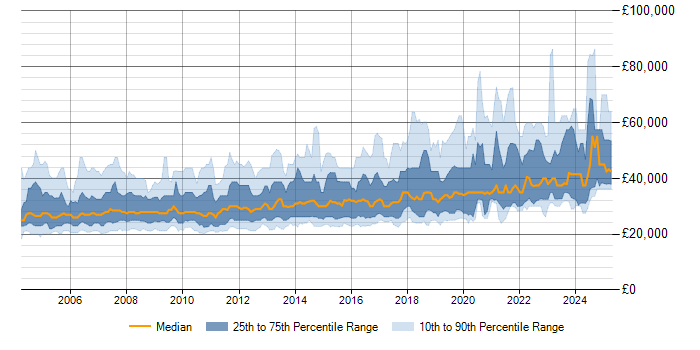 Salary trend for Desktop Support in London