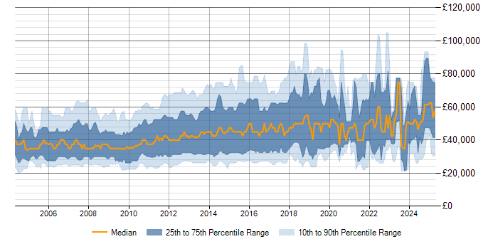 Salary trend for Digital Media in the UK