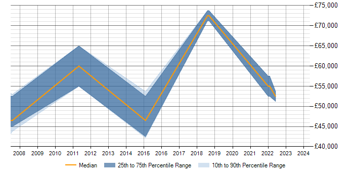 Salary trend for Dimensional Modelling in Hemel Hempstead