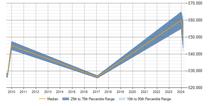 Salary trend for Dynamics NAV in Daventry