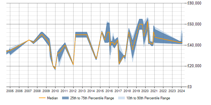 Salary trend for Dynamics NAV in Milton Keynes