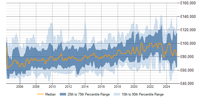 Salary trend for Enterprise Architect in England