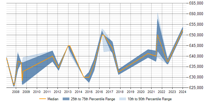 Salary trend for ERP Analyst in Milton Keynes